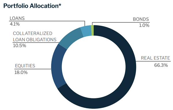 NHF Asset Allocation Pie Chart
