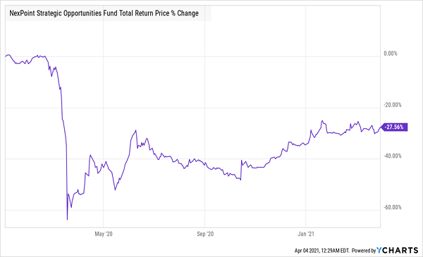 NHF Total Price Return Chart