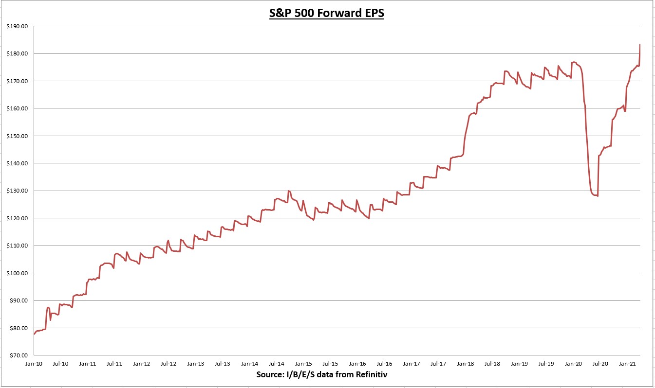 S&P 500 Forward EPS Chart
