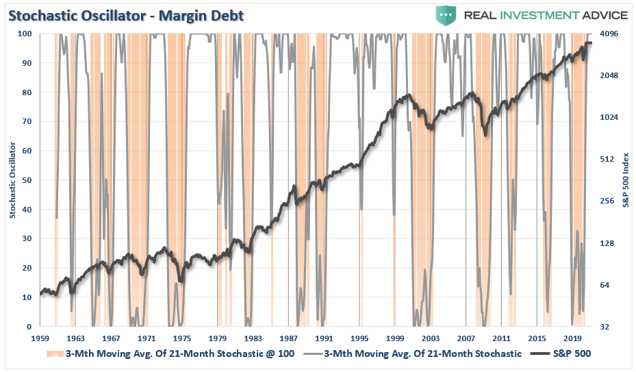 Margin Debt - Stochastic Oscillator - S&P 500