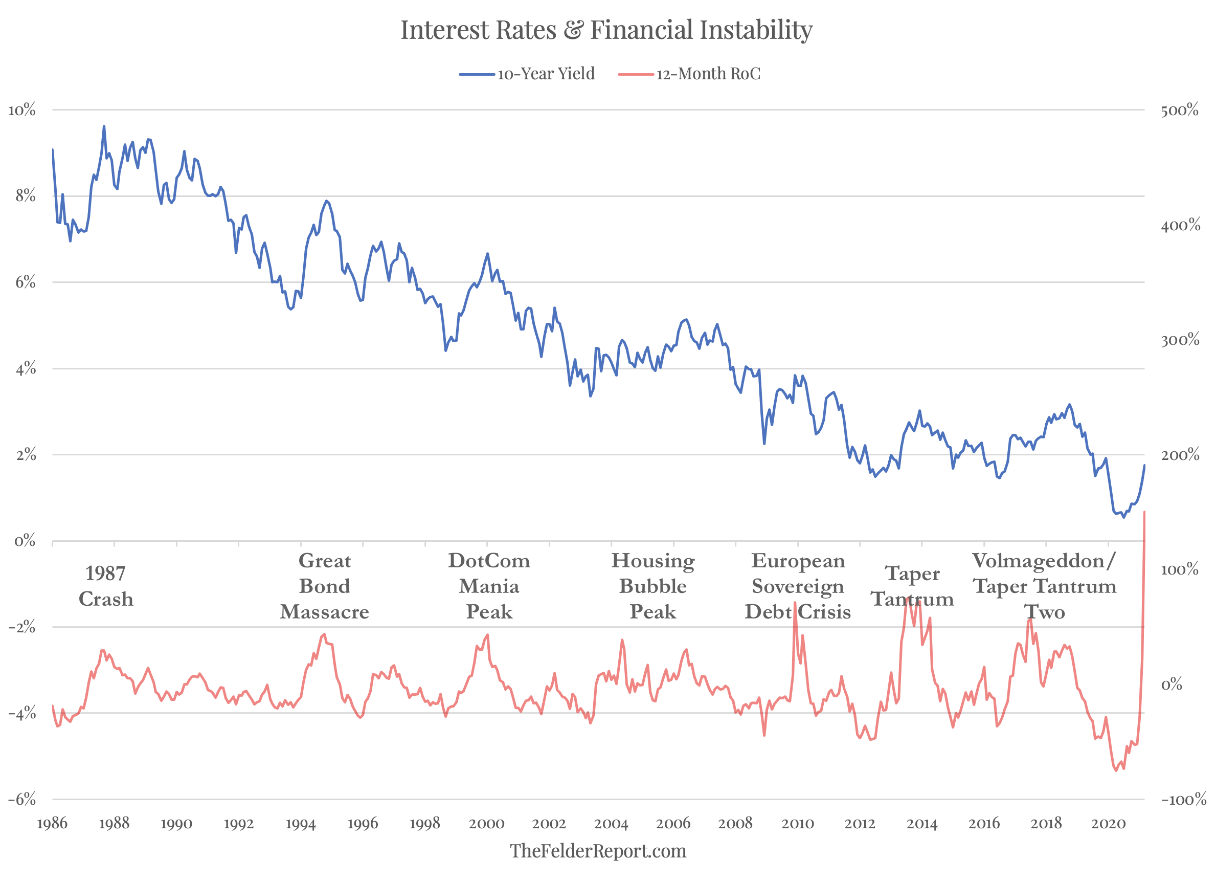 Interest Rates & Financial Instability