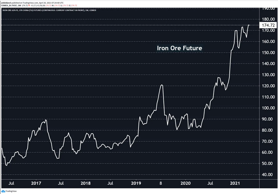 Iron Ore Futures Weekly Chart