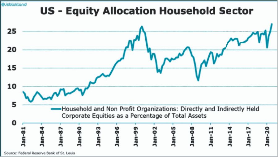 US Equity Allocation For Household Sector