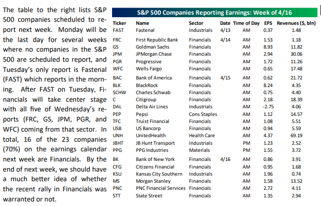 S&P 500 Earnings Report Week Of 04-12-2021 