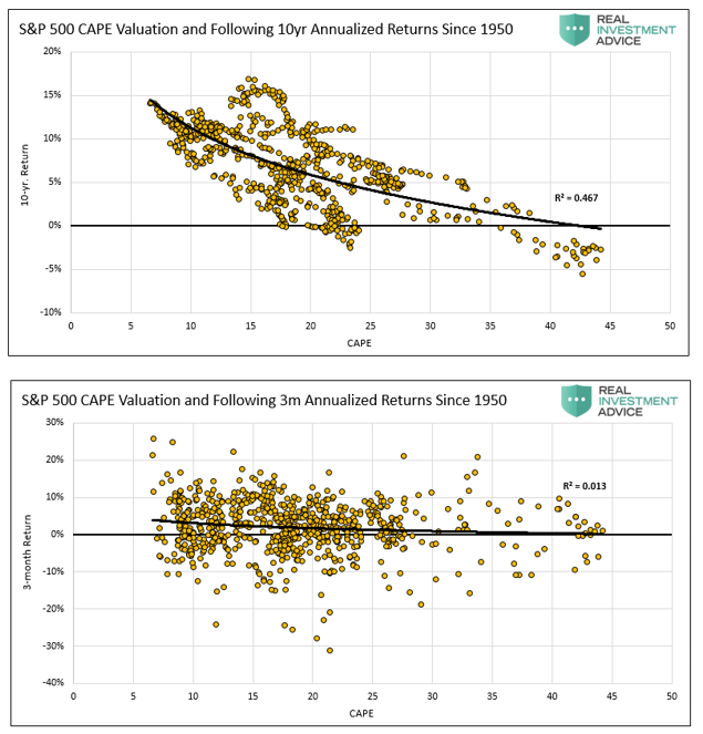 S&P 500 CAPE Valuation And Following 10 Yr Annualized Returns