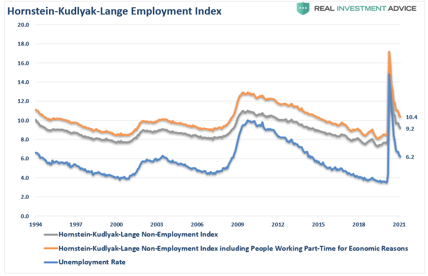Hornstein-Kudlyak-Lange Employment Index