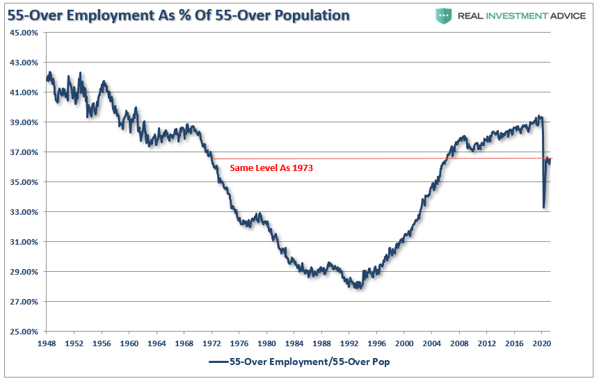55 Over Employment As % Of 50 Overpopulation