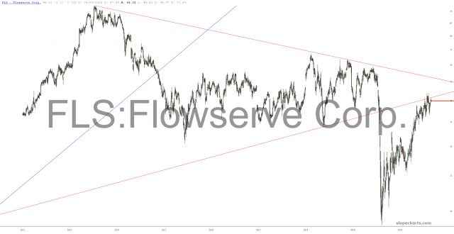 Flowserve Corporation Chart.