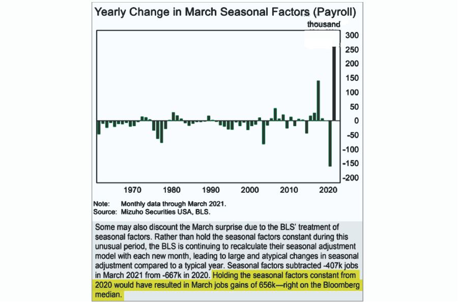 Yearly Change In March Seasonal Factors
