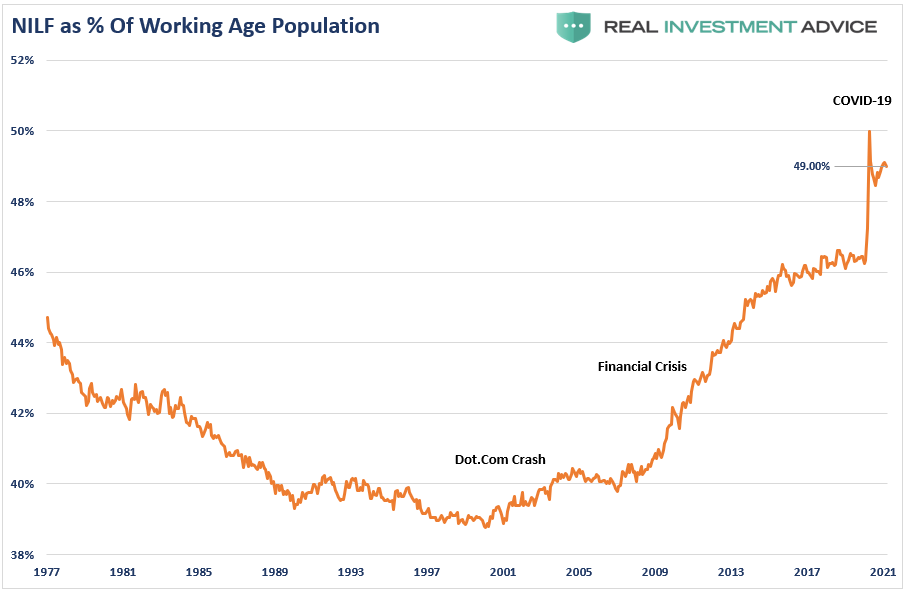 NILF As % Of Working Age Population
