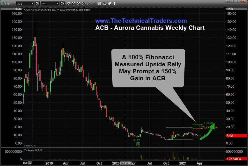 ACB - Aurora Cannabis Weekly Chart