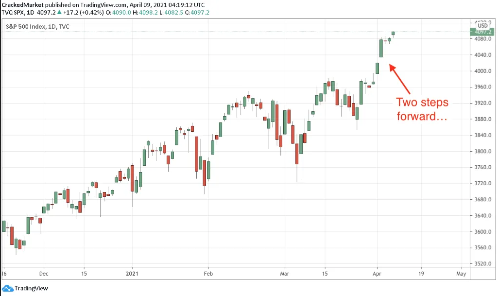 S&P 500 Index Daily Chart