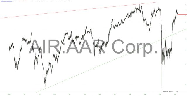 AAR Corp Chart.