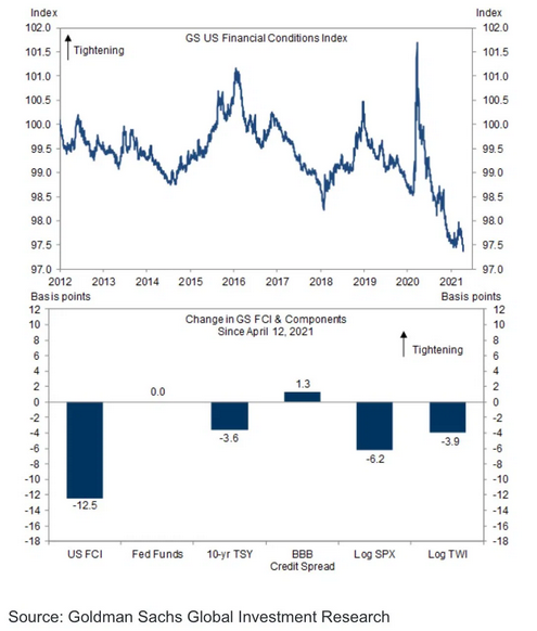 GS US Financial Conditions Index