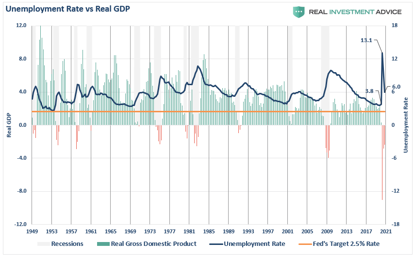 Unemployment Rate Vs Real GDP