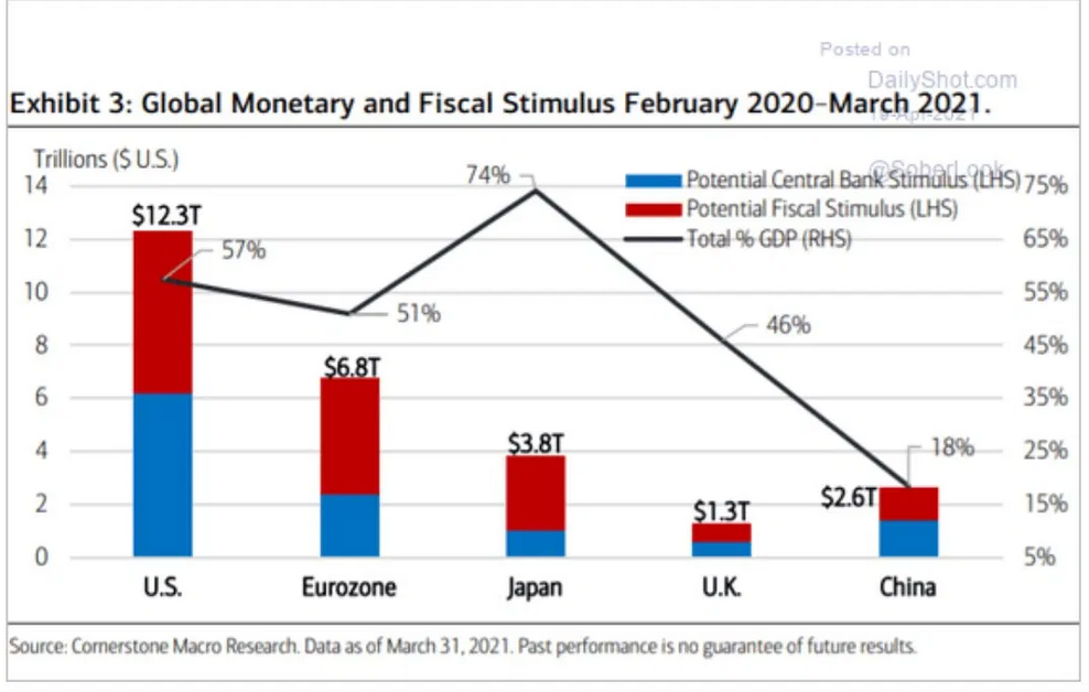 Global Monetary And Fiscal Stimulus Feb 2020-Mar 2021