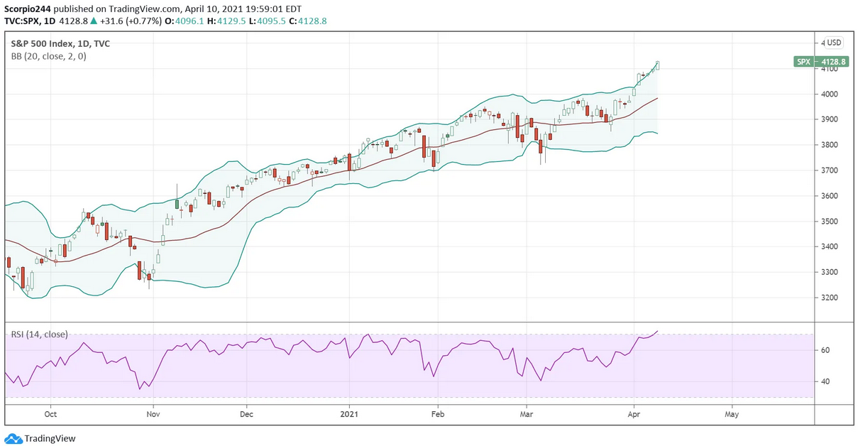 SPX  Daily Chart