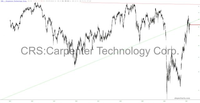 Carpenter Technology Chart.