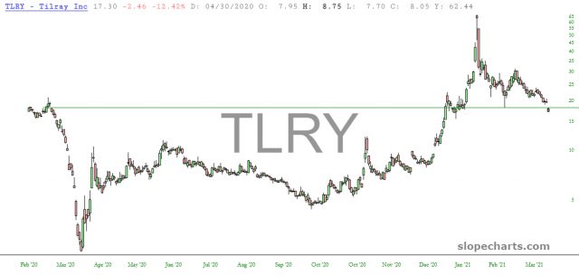 TLRY Daily