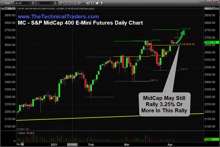 S&P MidCap 400 Emini Futures - Daily Chart