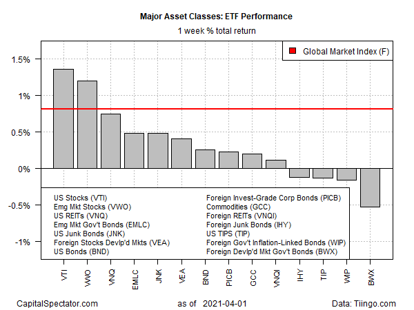 ETF Performance Weekly Total Returns