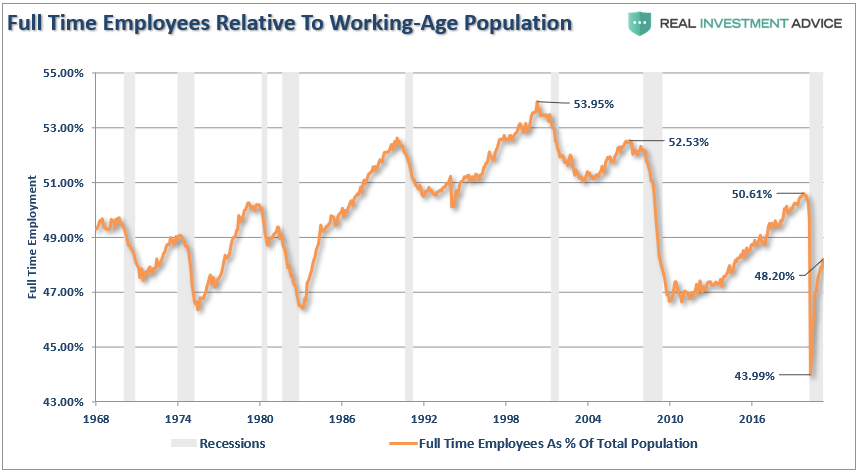 Full Time Employment To Working Age Population