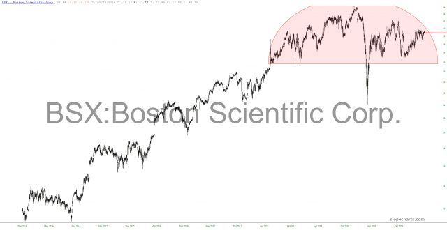 Boston Scientific Chart.