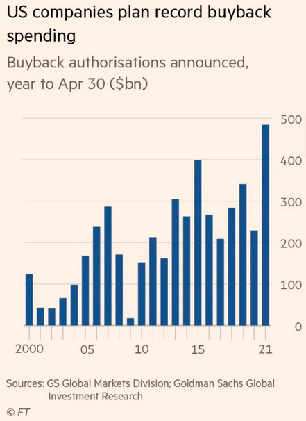 Buybacks Planned By U.S Companies