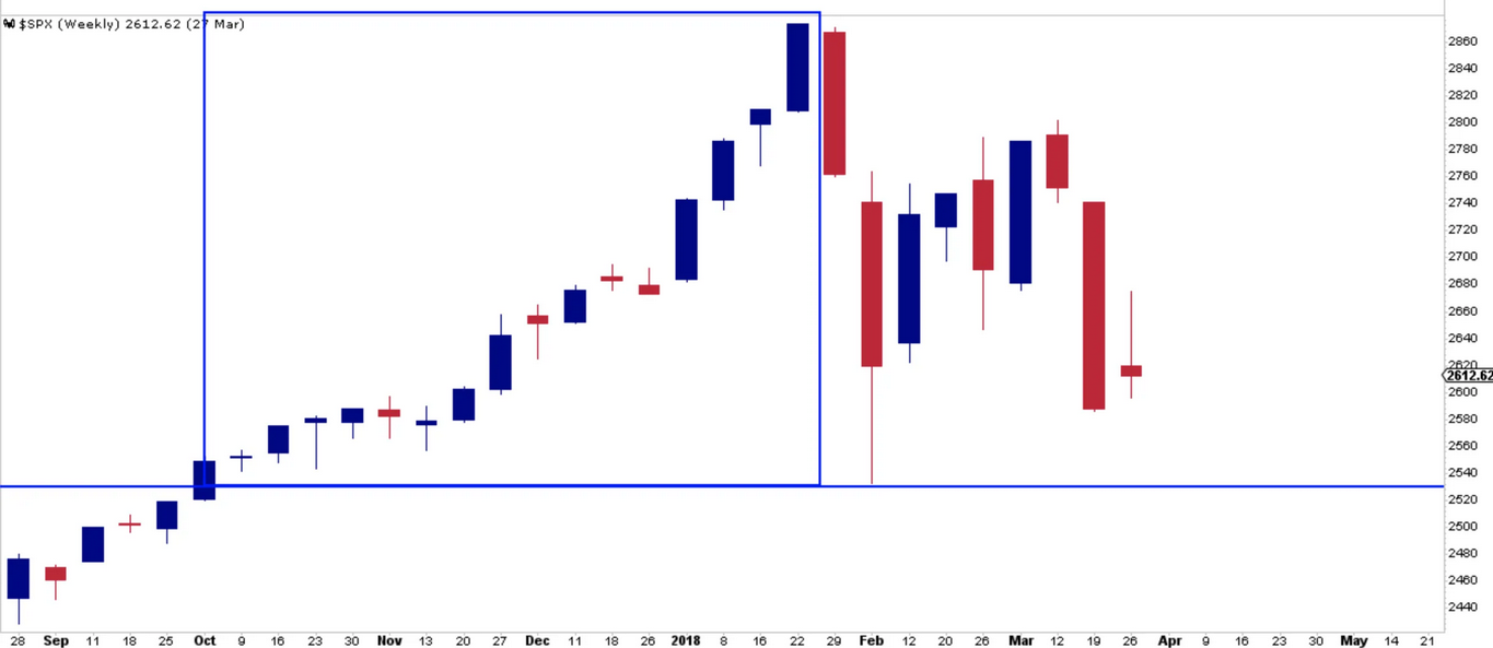 SPX - Weekly Chart