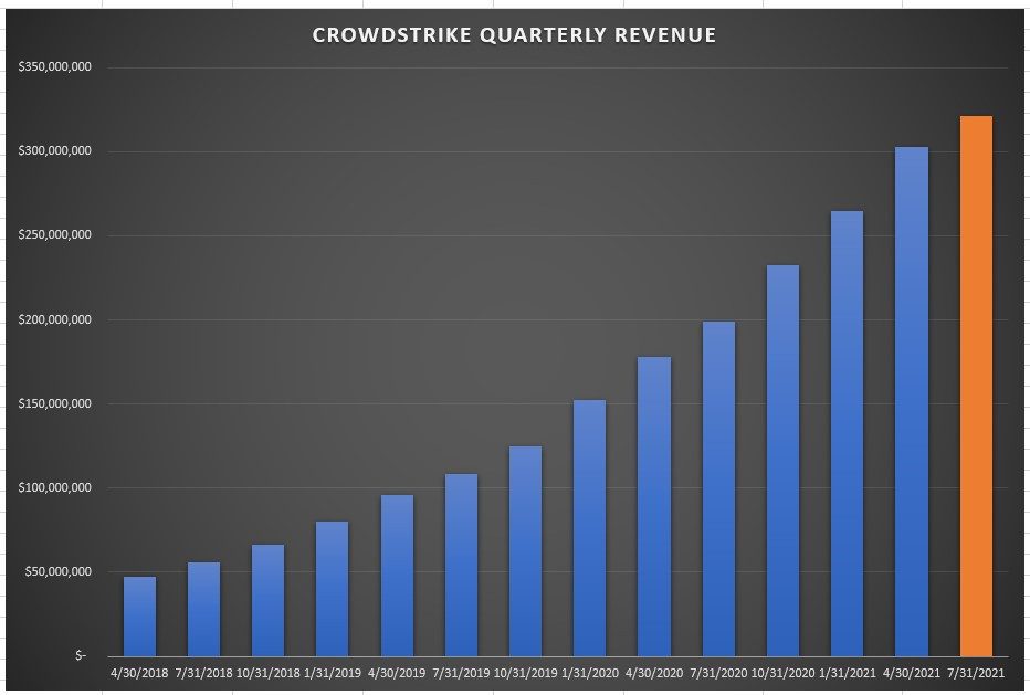 CrowdStrike Quarterly Revenue