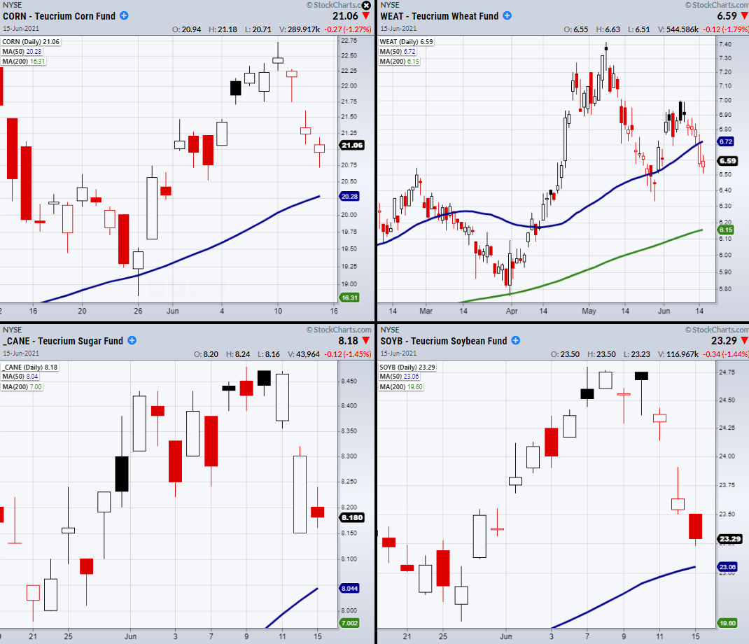 4 Commodity Charts