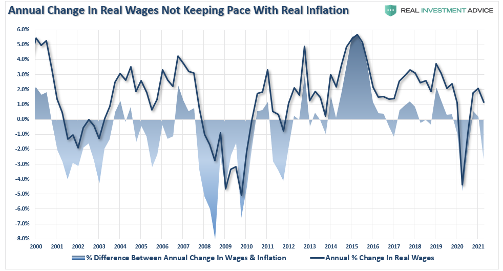Annual Changes In Real Wages