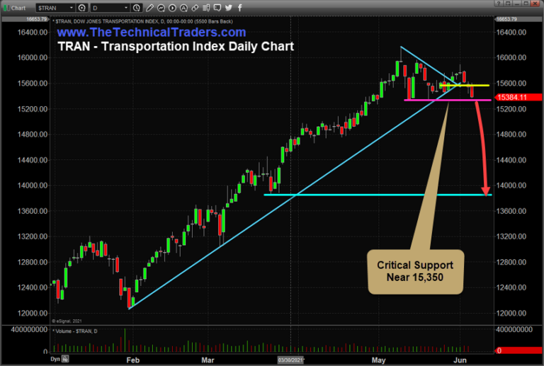 Transportation Index Daily Chart