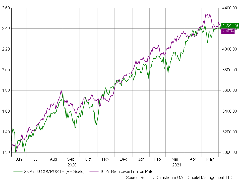 SP 500 Composite And 10-yr Breakeven Inflation Chart