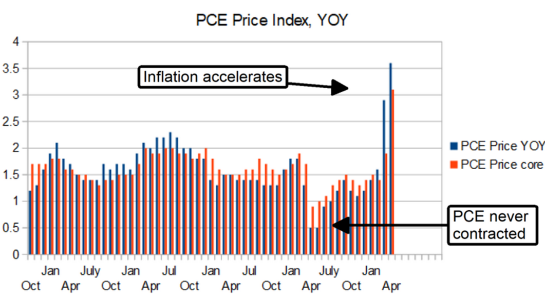 PCE Price Index YoY