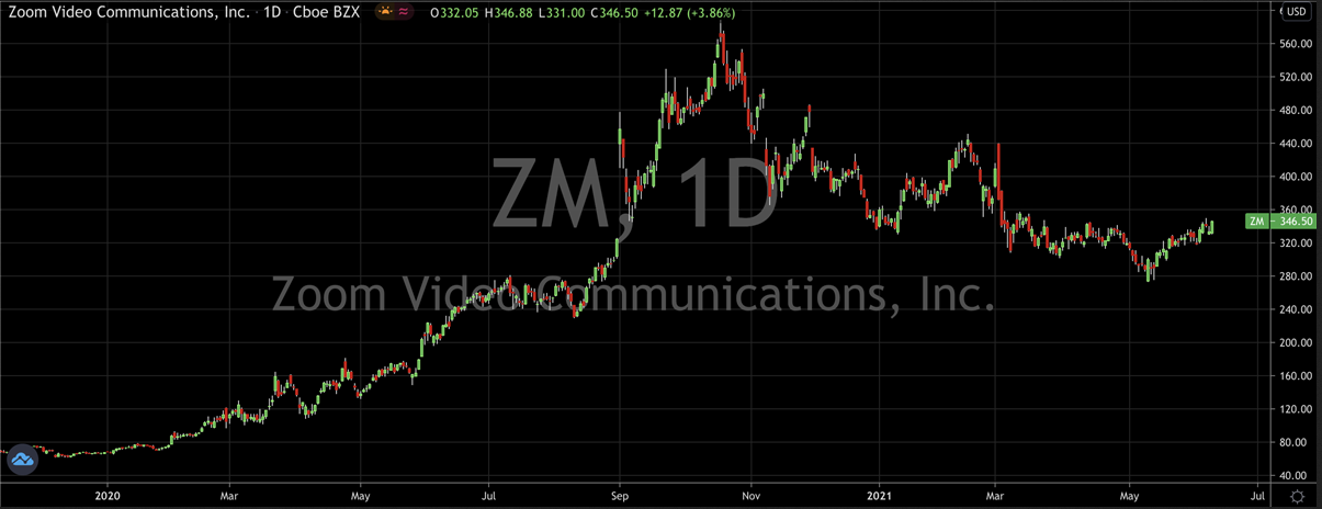 Zoom Video Inc Stock Chart