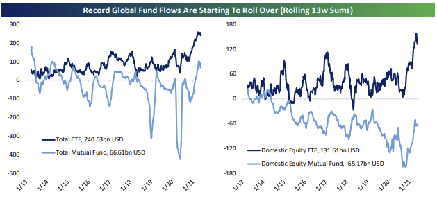 Global Fund Flows Into Stocks