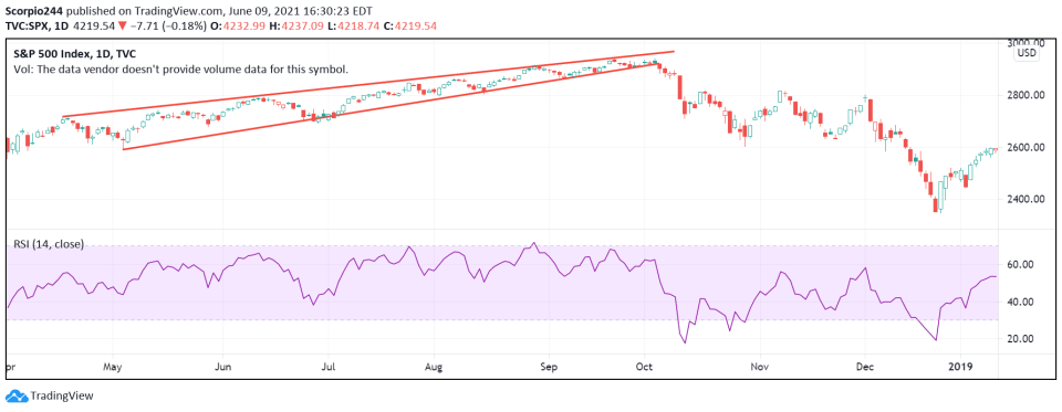 SP Chart - Post Rising Wedge Break