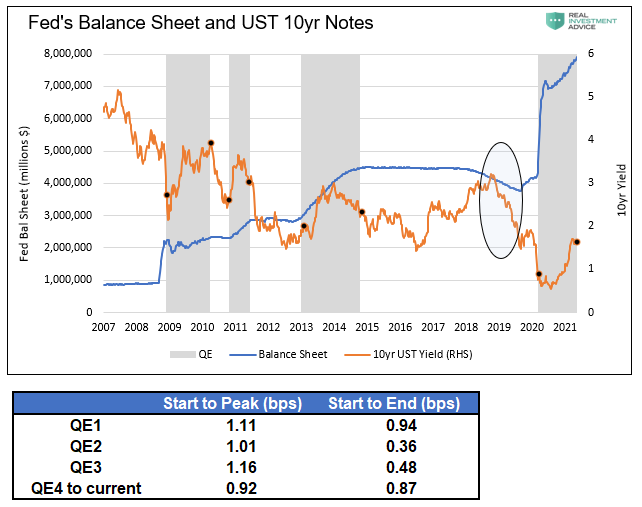 Fed Balance Sheet And UST10 Yr Notes