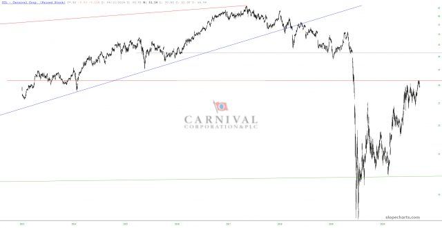 Carnival Corp Stock Chart