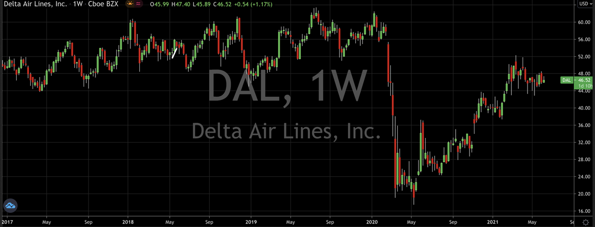 Delta Airlines Stock Chart