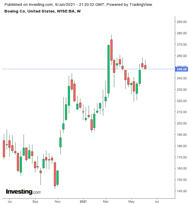 Boeing Weekly Chart.