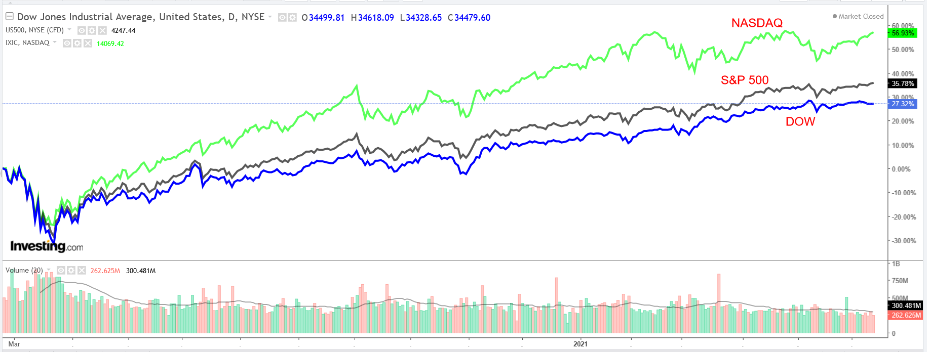 Dow, SP, NASDAQ Daily Charts