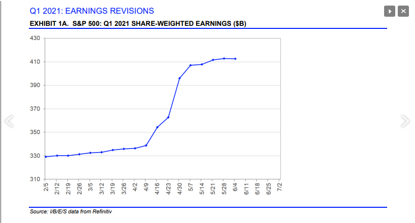 SP Q1 2021 Earnings Revisions