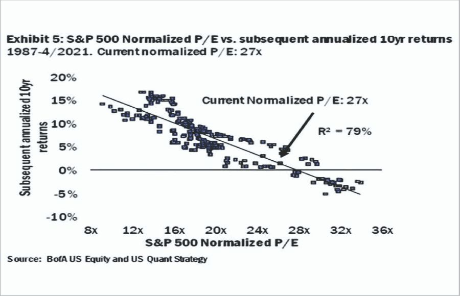 SP 500 Normalized  P/E Chart