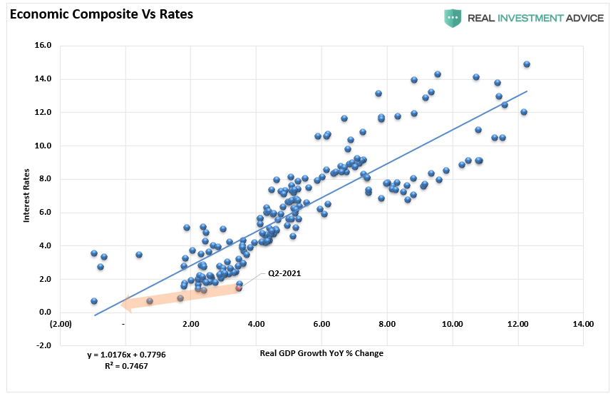 Economic Composite Vs Rates