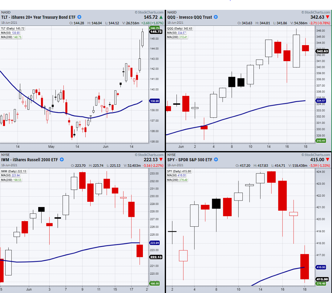 4-Indices Charts