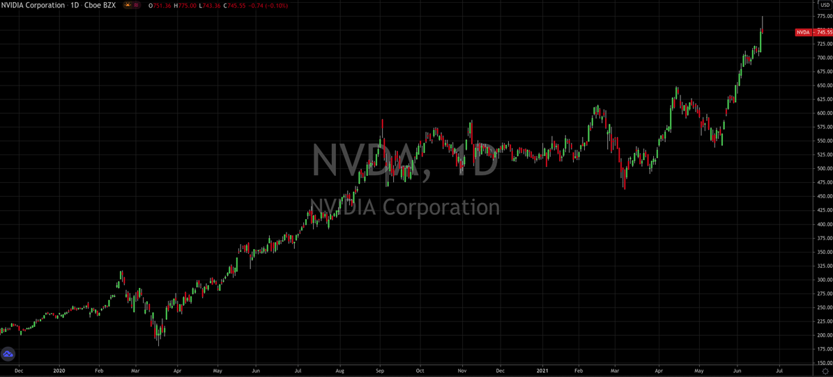 NVIDIA Corp Stock Chart