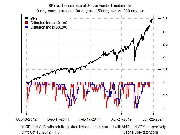 SPY Vs. Percentage Of Sector Funds Trending Up
