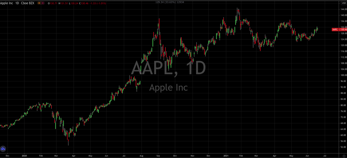 Apple Inc Stock Chart